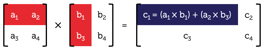 Three 2 by 2 matrices. The first has the value a1 in row 1 column 1 and a2 in row 1 column 2. The second matrix has the value b1 in row 1 column 1 and b3 in row 2 column 1. The two matrices have a multiply symbol between them. In the third 2 by 2 matrix, which is the answer, the equation a1 times b1 plus a2 times b3 = c1 is shown in row 1 column 1.